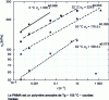 Figure 2 - Evolution of yield strength σy polymethyl methacrylate (PMMA) with strain rate ...