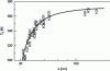 Figure 21 - Evolution of the glass transition temperature of polystyrene (PS) films with film thickness (according to [15])