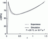 Figure 23 - Rheological model representation of the uniaxial compression curve of PS (according to [15])