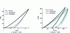 Figure 24 - Numerical simulation-experimental comparison of PS indentation with spheres of radius R = 150 and 2.2 µm (according to [15])