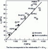 Figure 3 - Correlation between yield strength σy and Young's modulus E of various amorphous and semicrystalline polymers at 20 °C (according to [4])