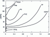 Figure 4 - True stress curves σ-true strain ε of various polymers, deduced from video-traction tests performed at the strain rate ...