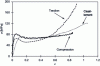 Figure 5 - Evolution of true stress σ with true strain ε polycarbonate (PC), an amorphous thermoplastic polymer of Tg ∼ 160 °C, in tension, shear and compression (according to [5])