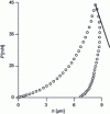 Figure 7 - Force-penetration-shrinkage curve for indentation of a polymer film with a spherical indenter of radius R = 20 µm (according to [7])