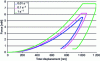 Figure 8 - Results of instrumented indentation tests with a Berkovich indenter on a cross-linked polymer performed at a loading speed γ = 0.01 s -1 0.1 s -1 and 1 s-1