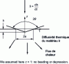 Figure 9 - Schematic description of kinematics and heat flow in an indentation test using a cone of revolution