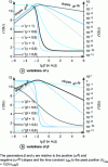 Figure 38 - Spectral signature of permittivities ε' and ε" according to a Havriliak-Negami function