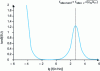 Figure 8 - Typical spectral signature of the dissipation factor corresponding to a single relaxation mechanism (Debye) combined with a conduction mechanism