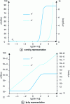 Figure 9 - Typical spectral signature of conductivities corresponding to a single relaxation mechanism (Debye) combined with a conduction mechanism