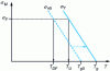 Figure 11 - Maximum stress as a function of temperature for a given strain rate and cross-linking embrittlement mechanism of a glassy amorphous thermoplastic