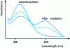 Figure 14 - Diagram of the UV spectrum of an aromatic structure before and after oxidation