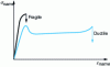 Figure 9 - Minimum stress-strain curves for ductile and brittle polymers