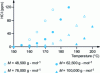 Figure 5 - Influence of molar mass on thermal stability