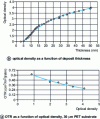 Figure 11 - Evolution of optical density as a function of deposit thickness (b) and OTR as a function of optical density, 30 µm PET substrate (a)