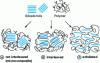 Figure 19 - Production of polymer/phillosilicate nanocomposites