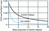 Figure 23 - Oxygen barrier performance of multilayer structure according to thickness of barrier material incorporated (400 µm membrane) (Mistsubshi Gas Chemical Company/Nanocor)