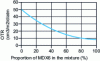 Figure 25 - OTR of MXD6/PA6 blend (thickness 20 ) (source Mitsubishi Gas Chemical Company)