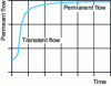 Figure 3 - Evolution of permeation flux during measurement