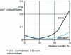 Figure 8 - Effect of relative humidity on oxygen barrier performance