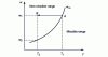 Figure 5 - Equilibrium concentration as a function of temperature. Schematic diagram of a thermal shock (sudden cooling from T1 to T2).