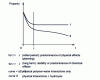 Figure 8 - Evolution of a property (e.g. mechanical) of a hydrophilic polymer as a function of time of exposure to a humid environment