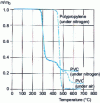 Figure 2 - Thermograms of PVC in air and nitrogen and of polypropylene in nitrogen