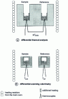 Figure 4 - Differential thermal analysis and differential calorimetric analysis measuring devices