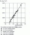 Figure 6 - Variation in pyrolysis mass flux as a function of moderate incident flux