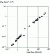 Figure 7 - Variation in pyrolysis mass flux as a function of high incident heat flux