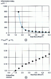 Figure 8 - Variation in PMMA ignition delay as a function of incident heat flux