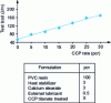 Figure 3 - Effect of precipitated calcium carbonate content on the impact properties of PVC pipe, according to the IZOD test