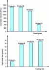 Figure 6 - Example of fatty acid-treated PCC in PVC plastisol: viscosity control at low and high shear rates