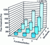 Figure 7 - Development of high-rheology PCCs