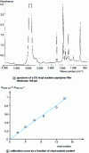 Figure 10 - Determination of vinyl acetate units in ethylene-vinyl acetate copolymers