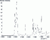 Figure 18 - TF Raman spectrum of an ABS copolymer