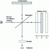 Figure 2 - Diagram of a Michelson interferometer