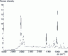 Figure 20 - TF Raman spectrum of polystyrene