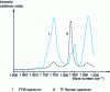 Figure 21 - Raman TF spectrum and infrared spectrum of a polyurethane sample in the 1,900-1,500 cm zone-1