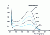 Figure 29 - UV-visible spectrum of a thermolysed PVC film (under nitrogen) at 100°C