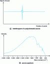 Figure 3 - FTIR spectrometry analysis