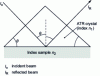 Figure 4 - Internal reflection