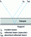 Figure 5 - Schematic diagram of the reflection-absorption principle