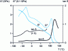 Figure 3 - Electrical dynamic analysis of poly(methyl methacrylate) (f = 1 Hz)