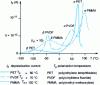 Figure 6 - Primary and secondary crystal relaxation in CTS