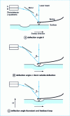 Figure 4 - Obtaining surface topography