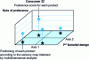 Figure 5 - Three-dimensional representation of consumer preferences according to