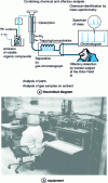 Figure 5 - GC-MS-olfaction (from )