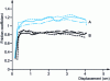 Figure 13 - Graphical representation coefficient of friction = f (displacement)