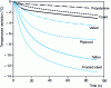 Figure 16 - Relationship between temperature variation and time