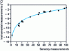 Figure 17 - Correlation between thermal perception and the thermal differential provided by the thermal finger from